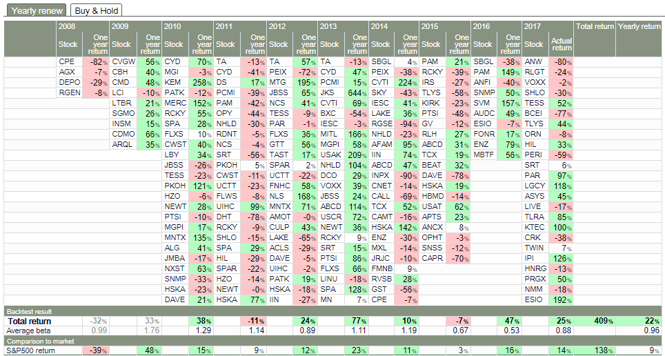 Details of Uncle Stock back-test of Tiny Titans for the US market from 2008 through 2017